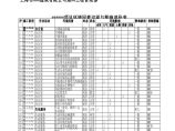 上海某大型国有建筑企业深基坑工程环境因素识别与影响评价表图片1