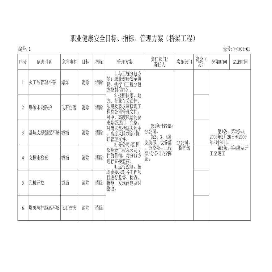 某职业健康安全指标、管理方案-图一