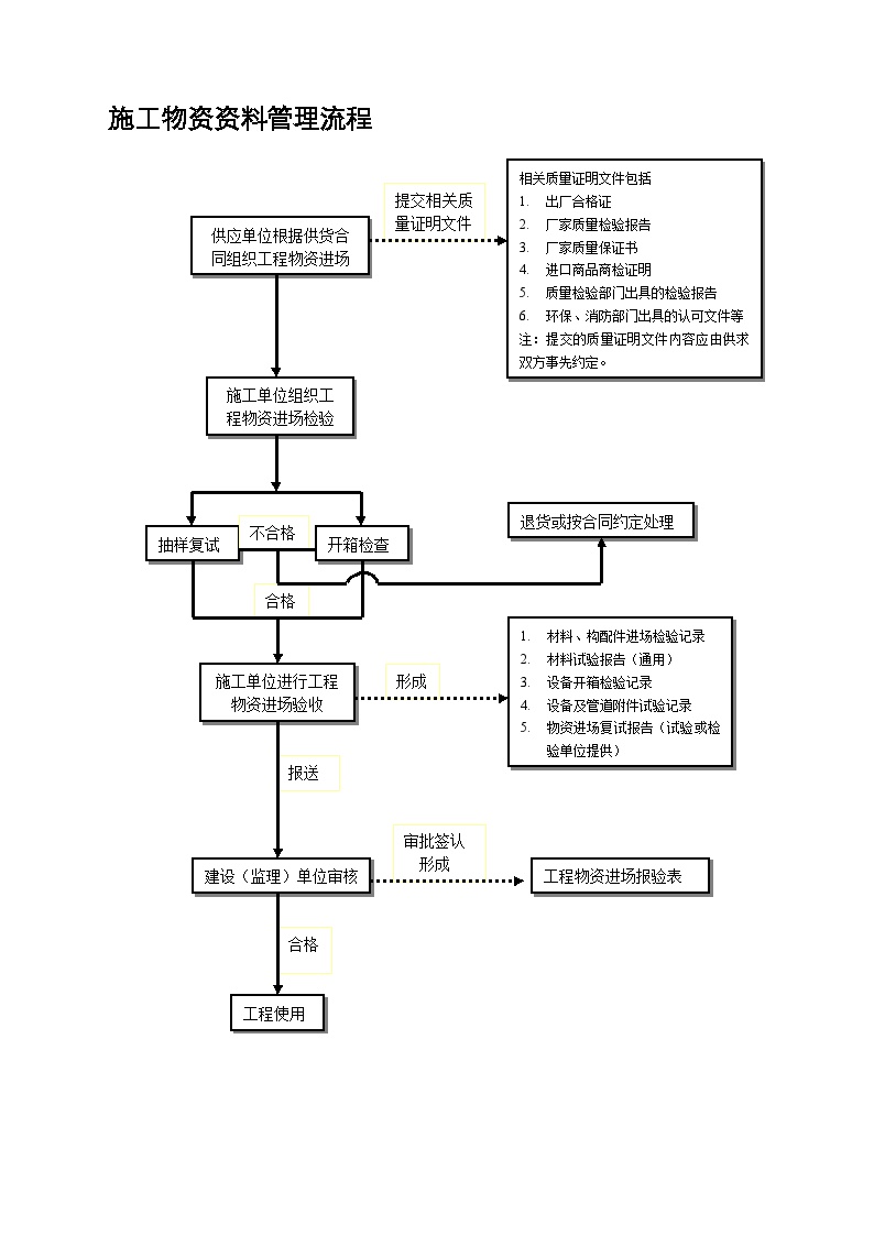 施工资料管理流程图及附表.doc-图二