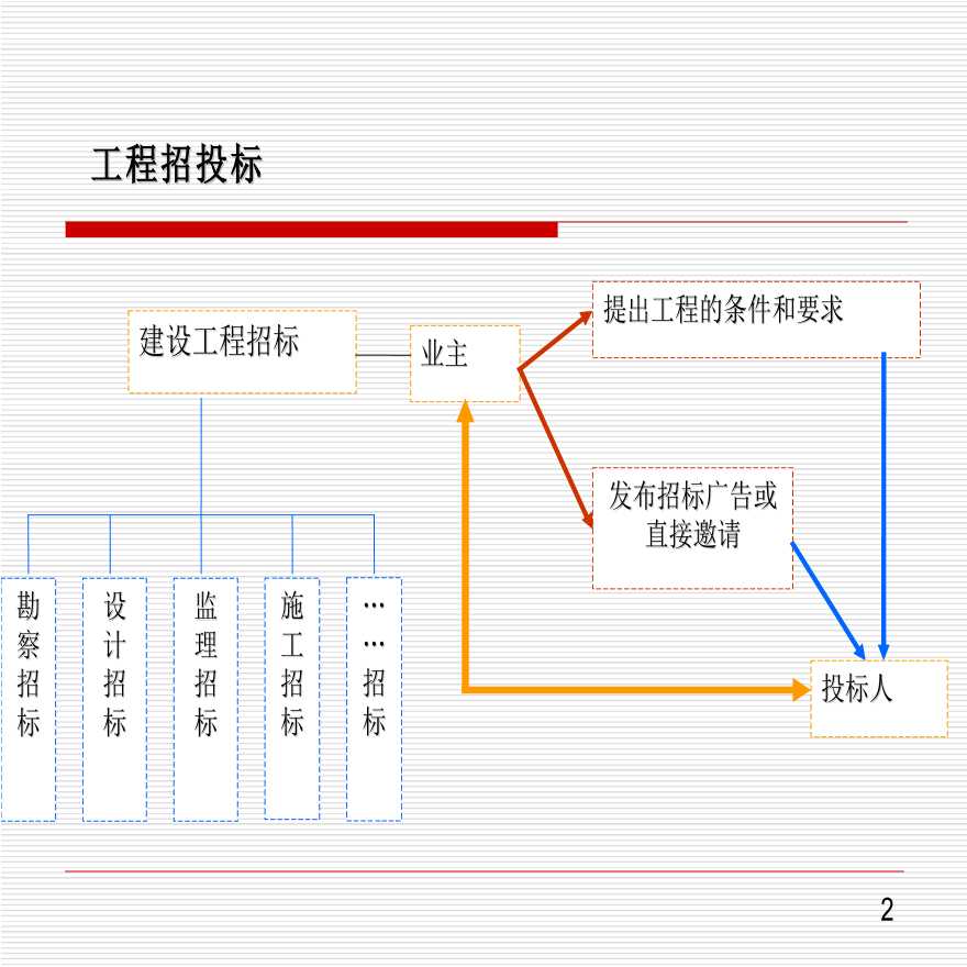 【广东】建设工程招投标管理合同定位的程序-图二