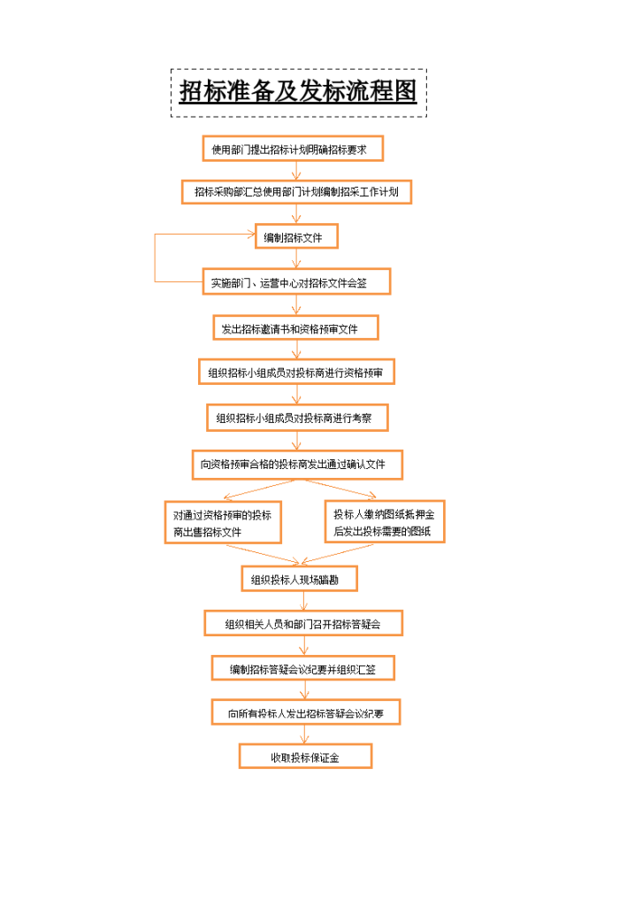 某招标采购流程及相关表格-图一