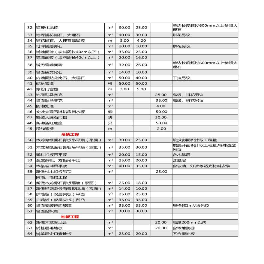 上海室内装饰装修工程人工费-图二