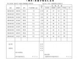 贵州市管理房（ 钢材）质量合格证汇总表图片1