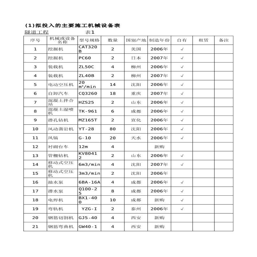 附表1主要施工机械设备表1-图一