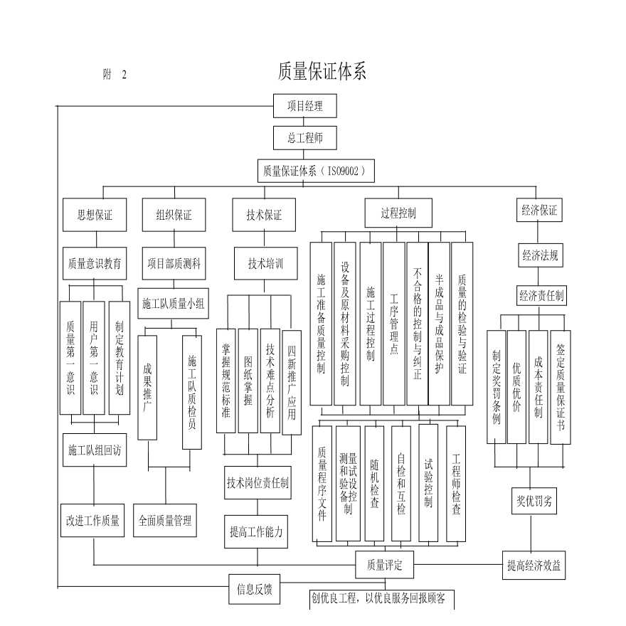 某地区质量保证体系框图详细文档-图一