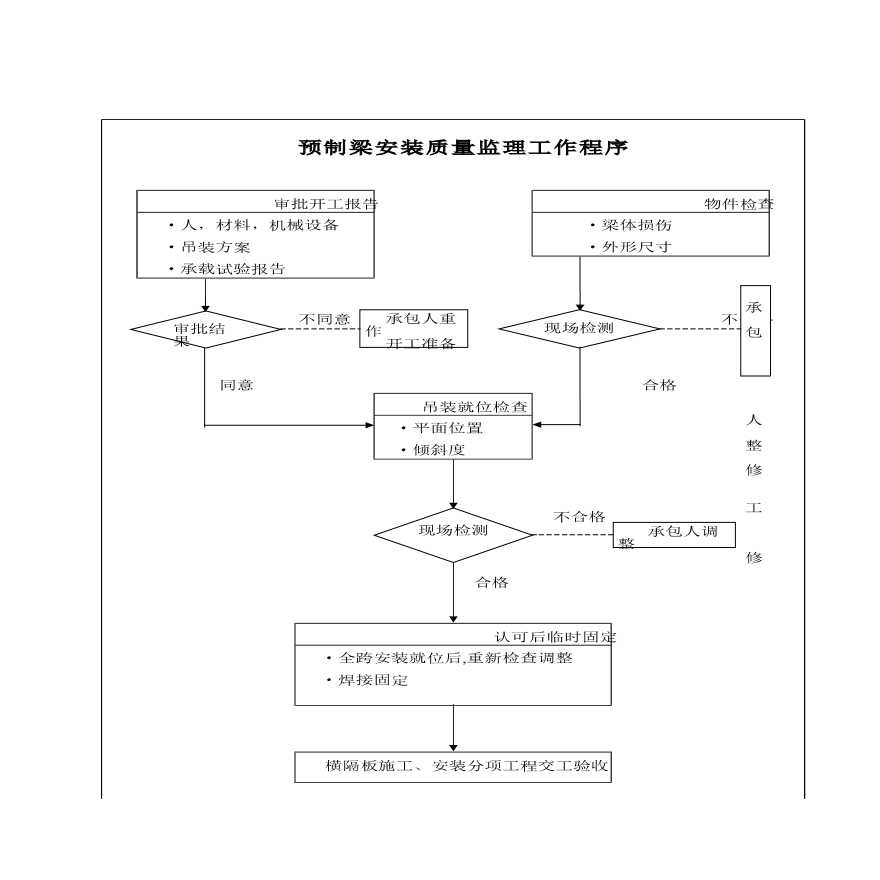 某地区预制梁安装质量监理工作程序详细文档-图一