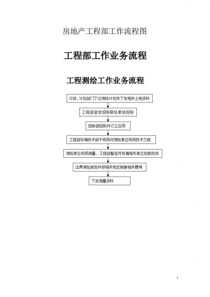 某房地产工程部工作流程图-图一