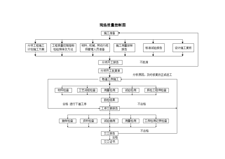 某地区现场质量控制图详细文档-图一