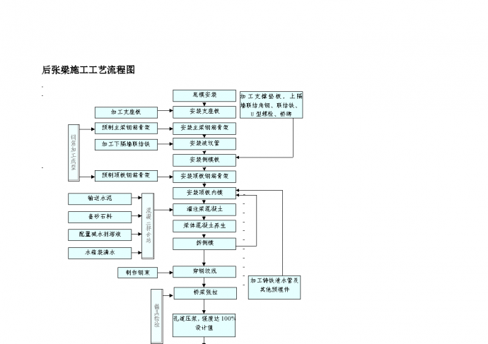 某地区后张梁施工工艺流程图详细文档_图1