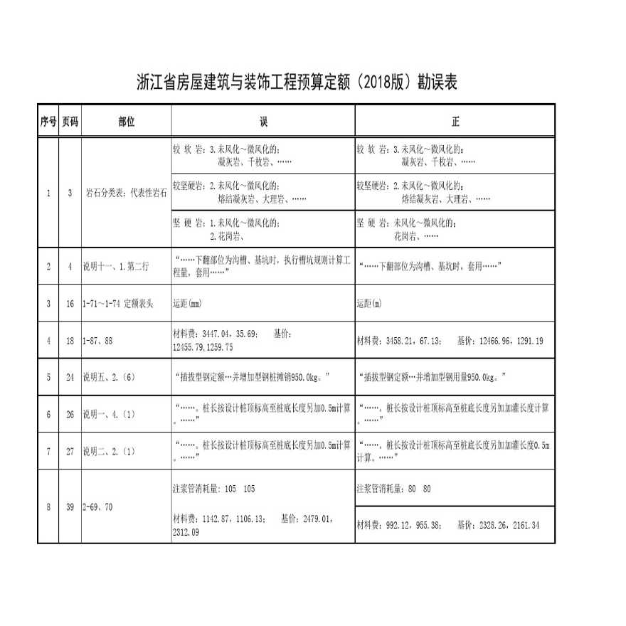 浙江省建筑装饰工程预算定额(2018版)勘误表