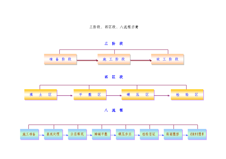 三阶段四区段八流程示意图-图一