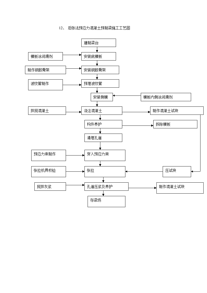 后张法预应力混凝土预制梁施工工艺图