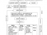 公寓工程监理规划程序图图片1