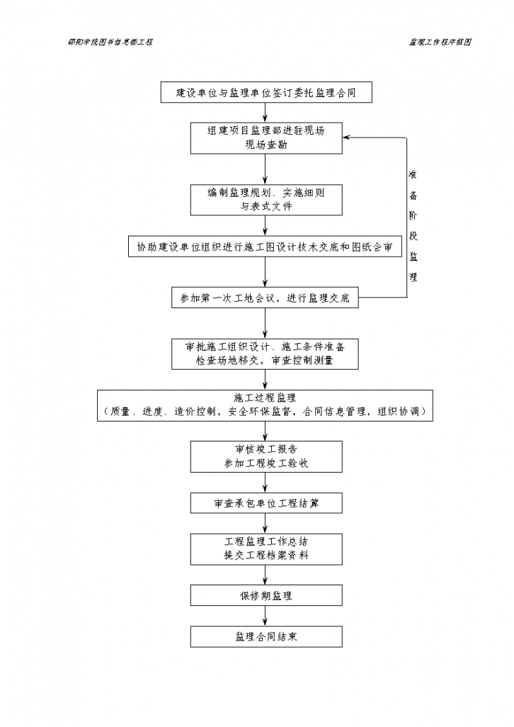 某学院图书信息楼工程监理工作程序框图-图一