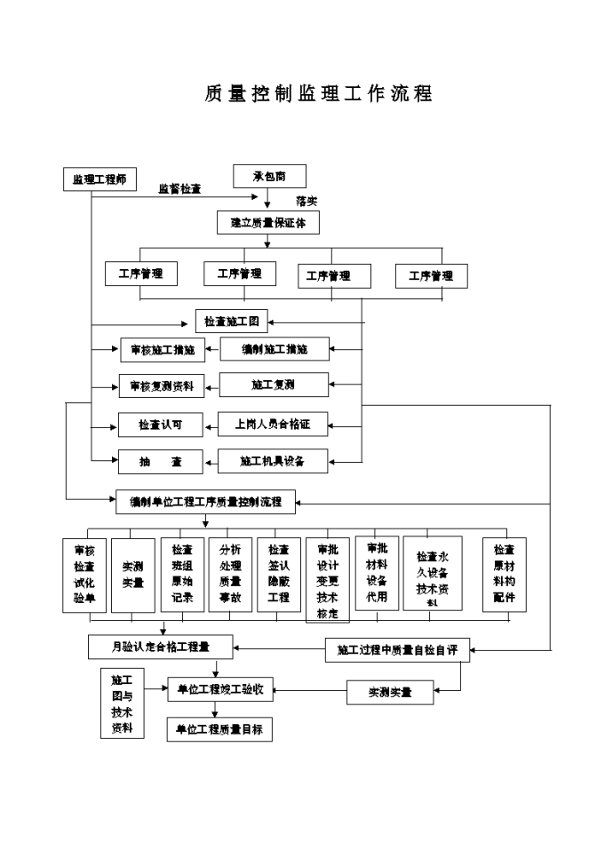 施工阶段质量控制监理工作流程_图1