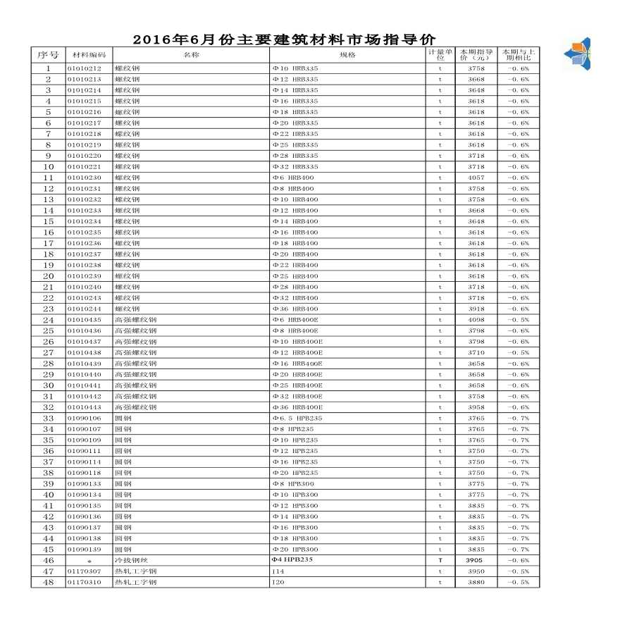 [徐州]2016年6月建筑材料市场指导价-图一