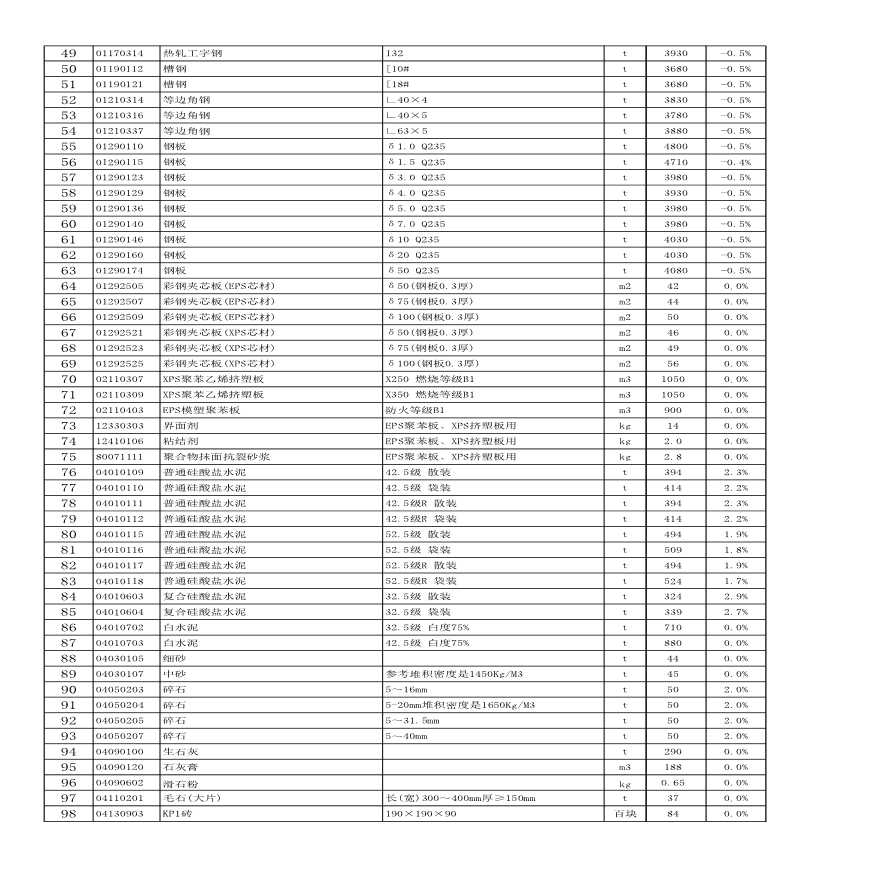 [徐州]2016年6月建筑材料市场指导价-图二