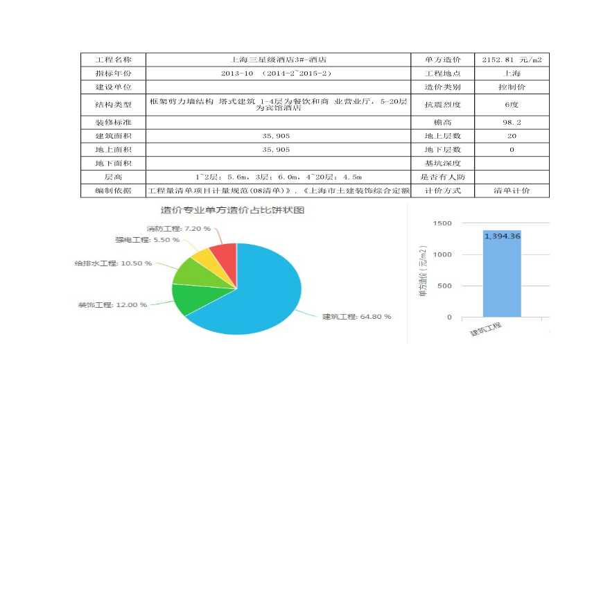 [上海]酒店造价指标分析