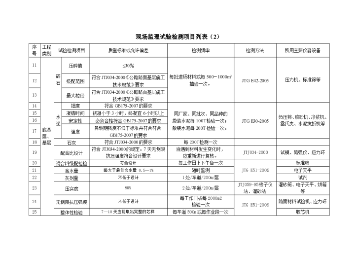 公路工程现场监理试验检测项目列表-图二