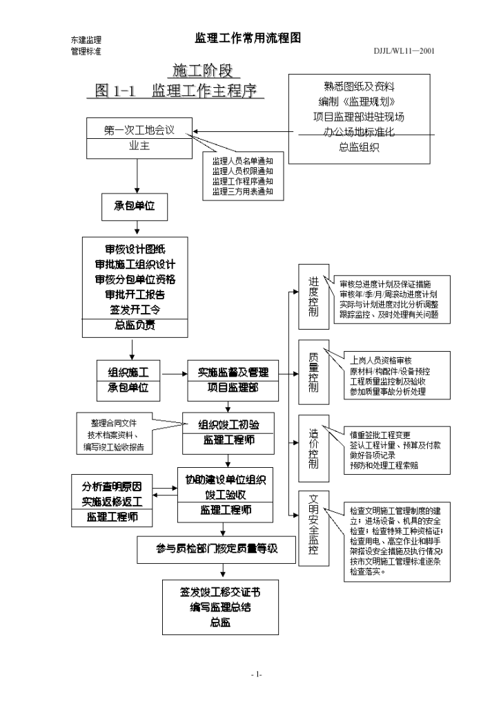 监理工作常用流程图-图一