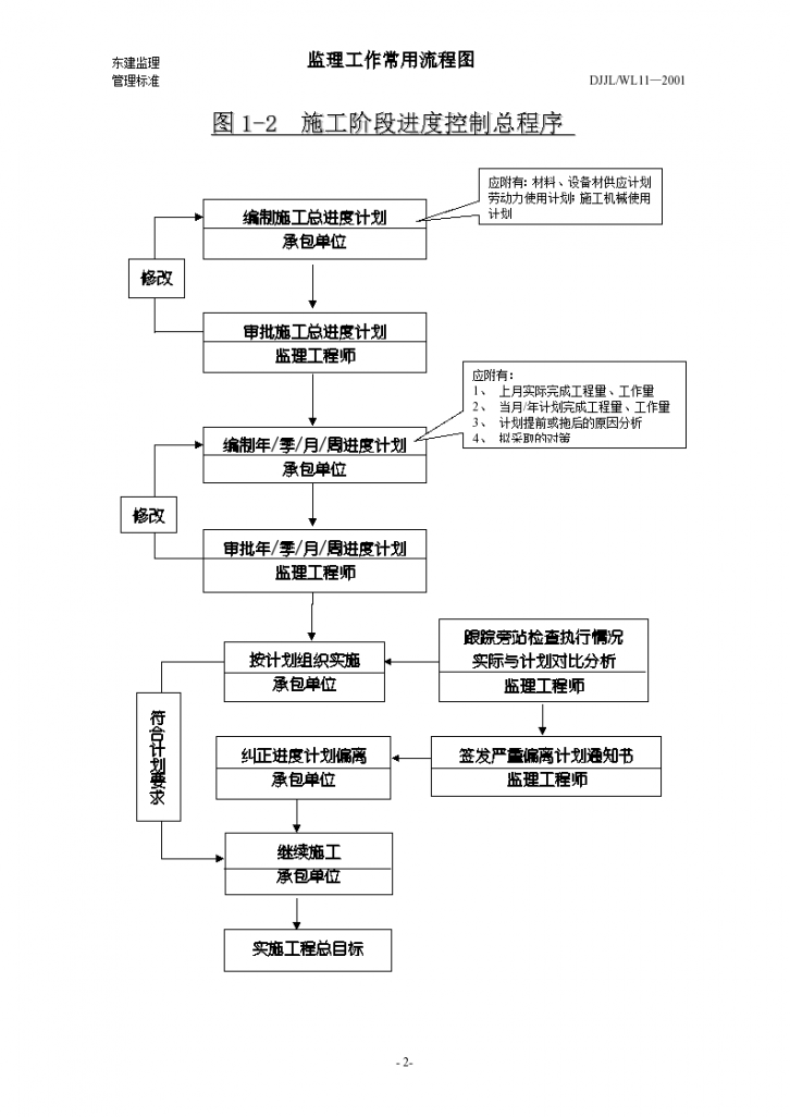 监理工作常用流程图-图二