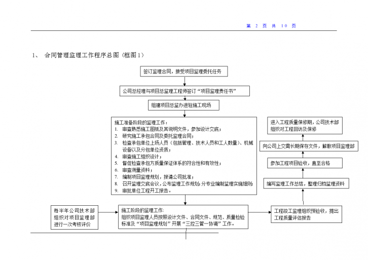 监理合同管理程序(附流程图)-图二