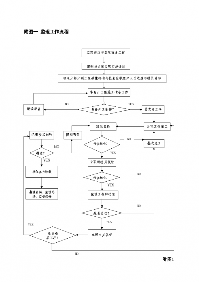 江苏省项目监理现场工作流程图_图1