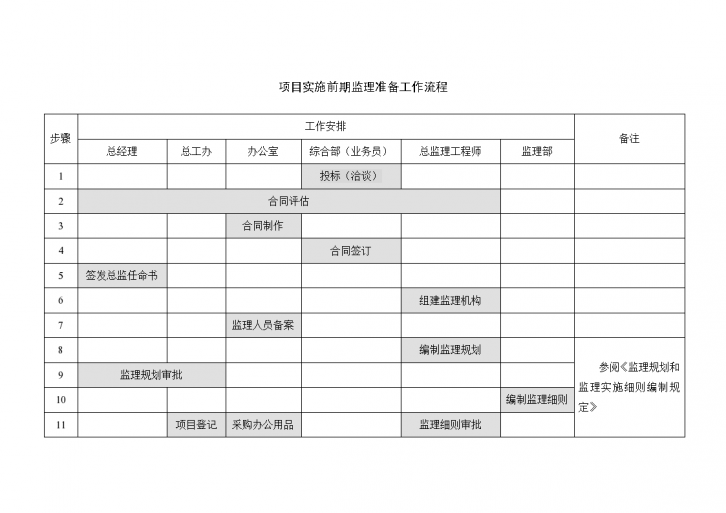 项目实施前期监理准备工作流程-图一