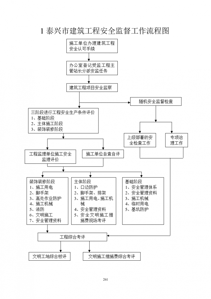 泰兴市建筑工程安全监督工作流程图_图1
