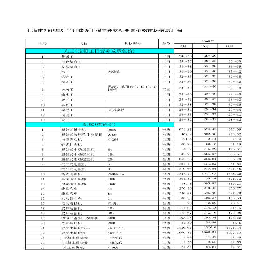 上海建筑材料价格信息(05年9月-11月)-图一