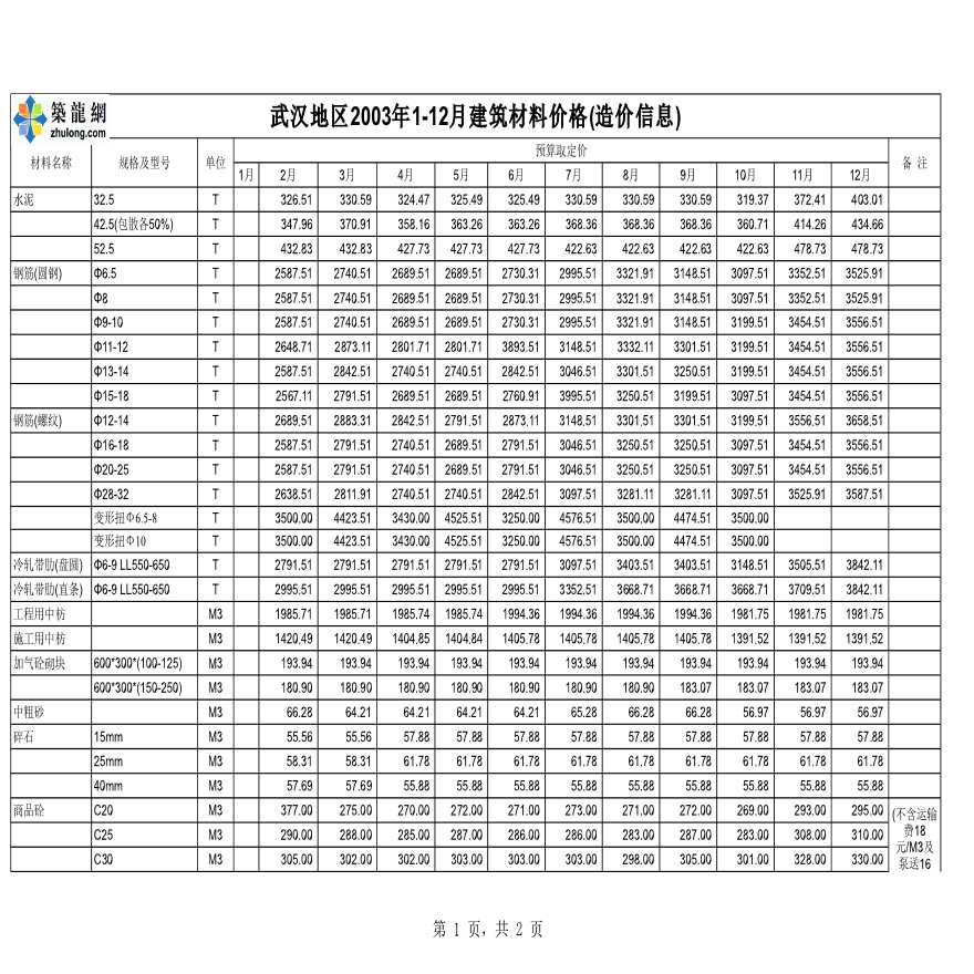 武汉市场材料信息价(2003年1月-2006年3月)-图一