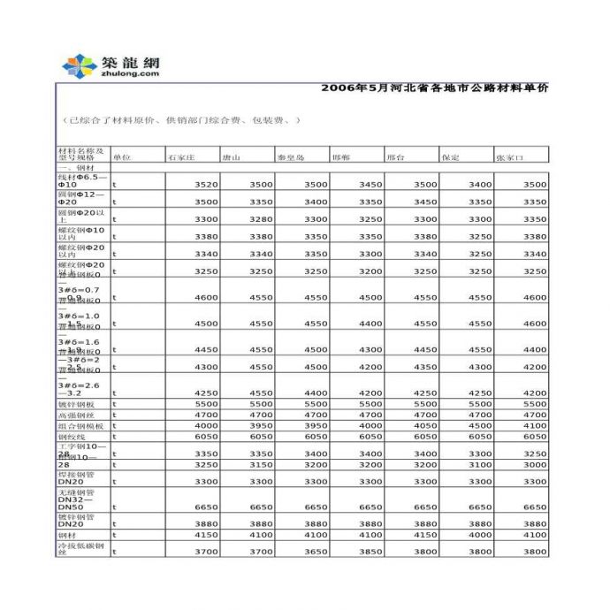 河北省各地市公路材料单价（2006年5月）_图1
