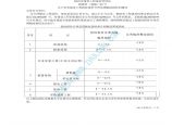 [扬州]投标报价让利合理指标范围(2006年4月执行)图片1
