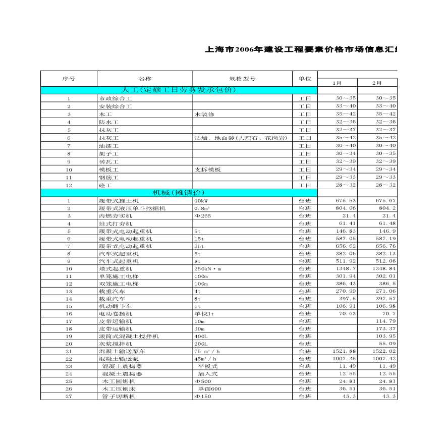 上海建筑材料价格信息汇总(06年1月-6月)-图一