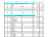 上海建筑材料价格信息汇总(06年1月-6月)图片1