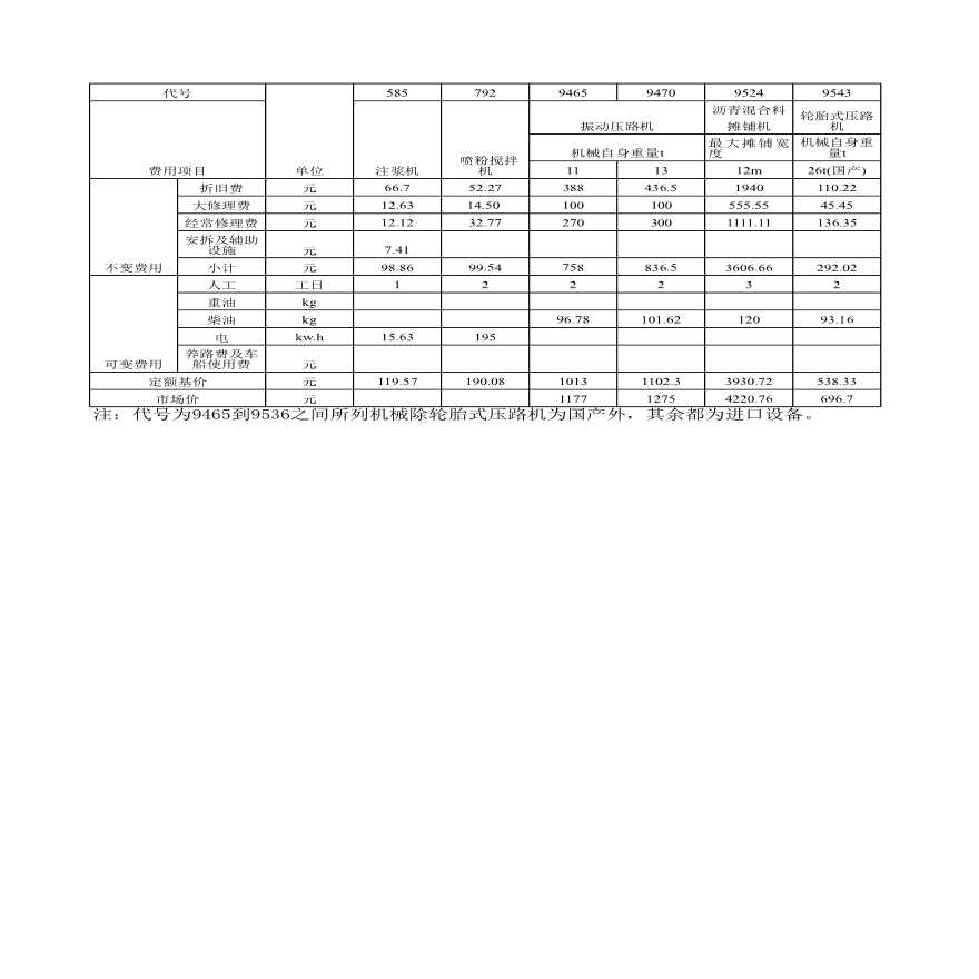 浙江省补充机械台班费用组成-图一