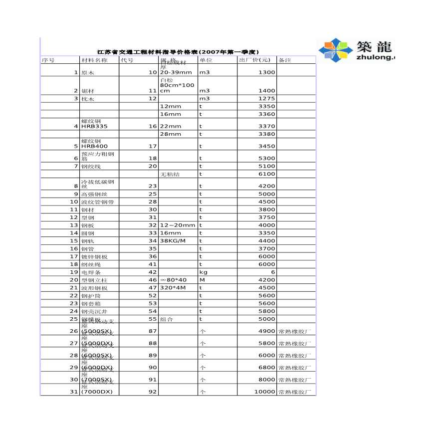 江苏省交通工程材料指导价格表(2007年第一季度)-图一