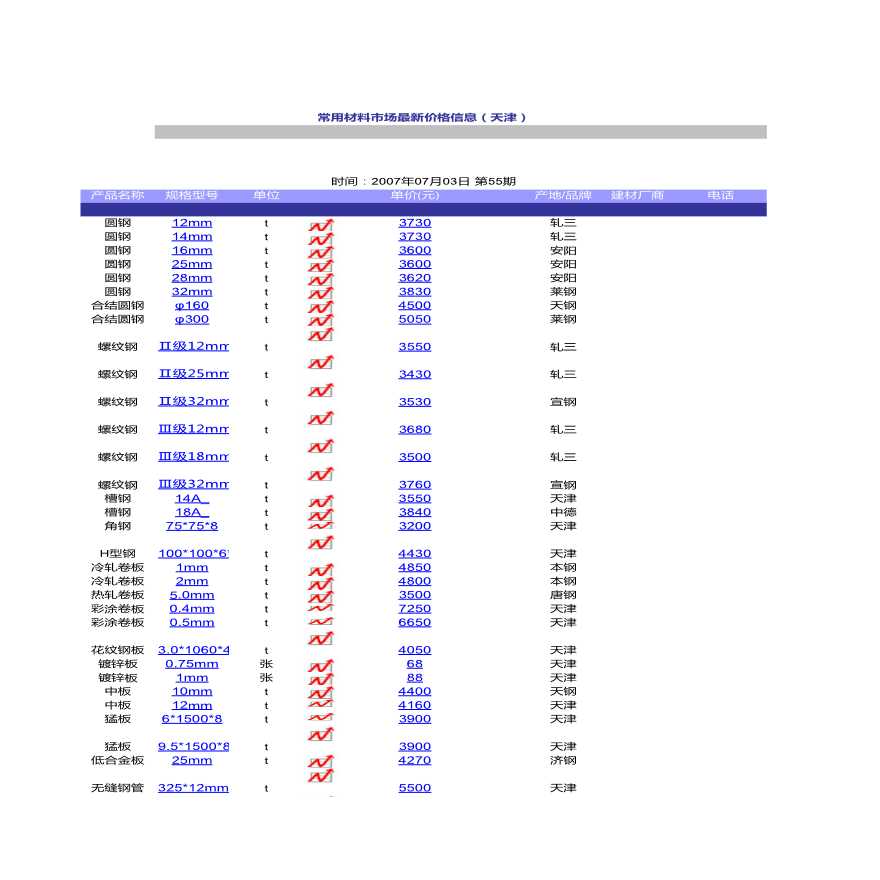 天津常用材料市场最新价格信息（2007年7月）-图一