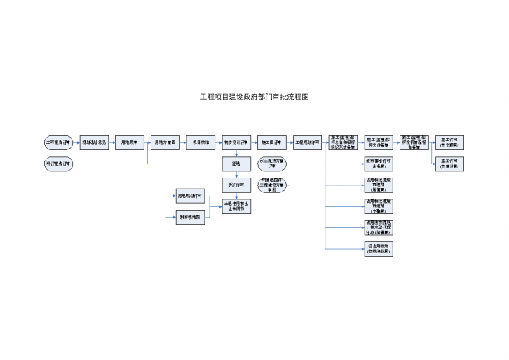 工程项目建设政府部门审批流程-图一