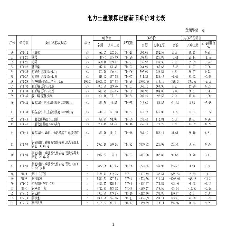 电力新旧定额子目对比明细表(建筑)-图二