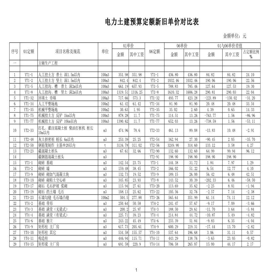 电力新旧定额子目对比明细表(建筑)