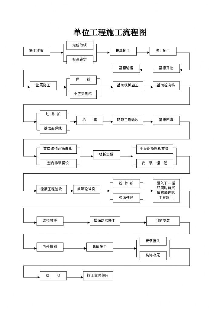 某地区单位工程施工流程图详细文档-图一