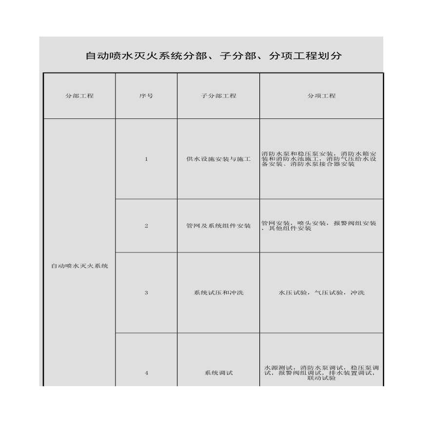 自动喷水灭火系统分部、子分部、分项工程划分-图一