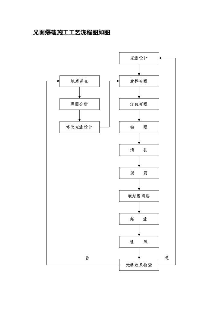 某公司光面爆破施工工艺流程图-图一