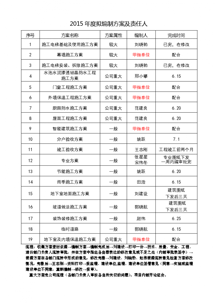 2015施工方案编制清单及责任人-图一