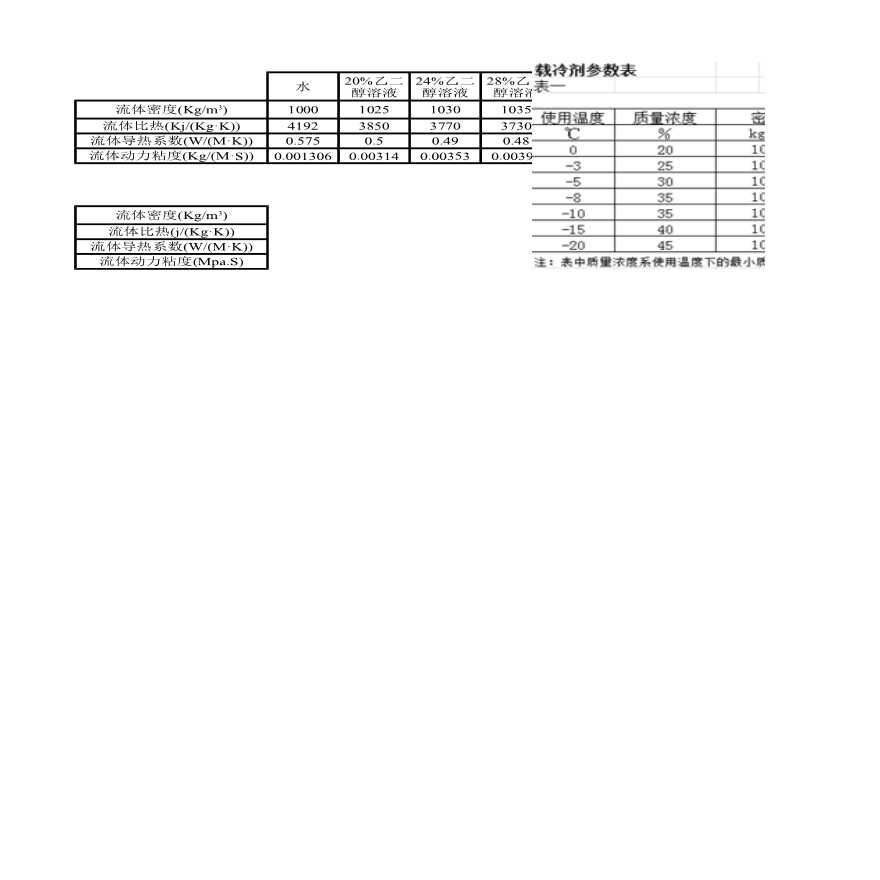 不同浓度的乙二醇溶液水溶液性质参数表-图一