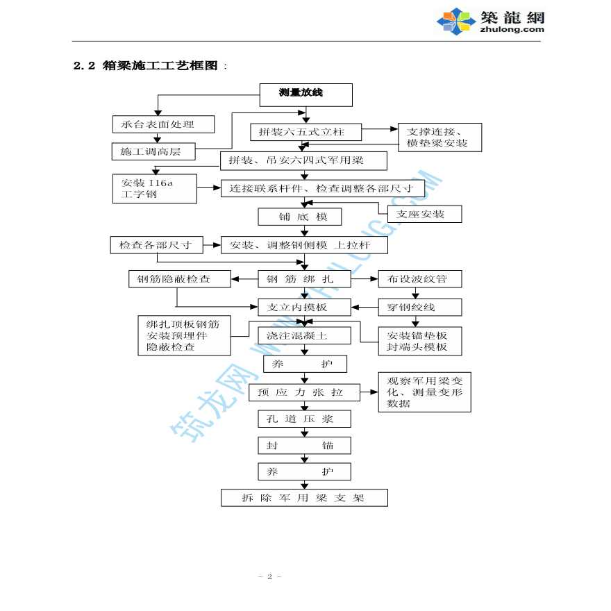 天津轻轨箱梁施工技术总结-图二