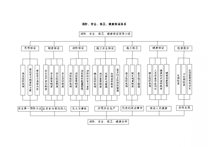 某地区消防、安全、保卫、健康保证体系详细文档-图一