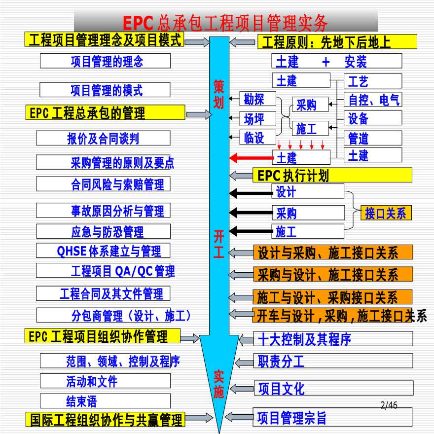 EPC总承包工程组织协调与管理-图二