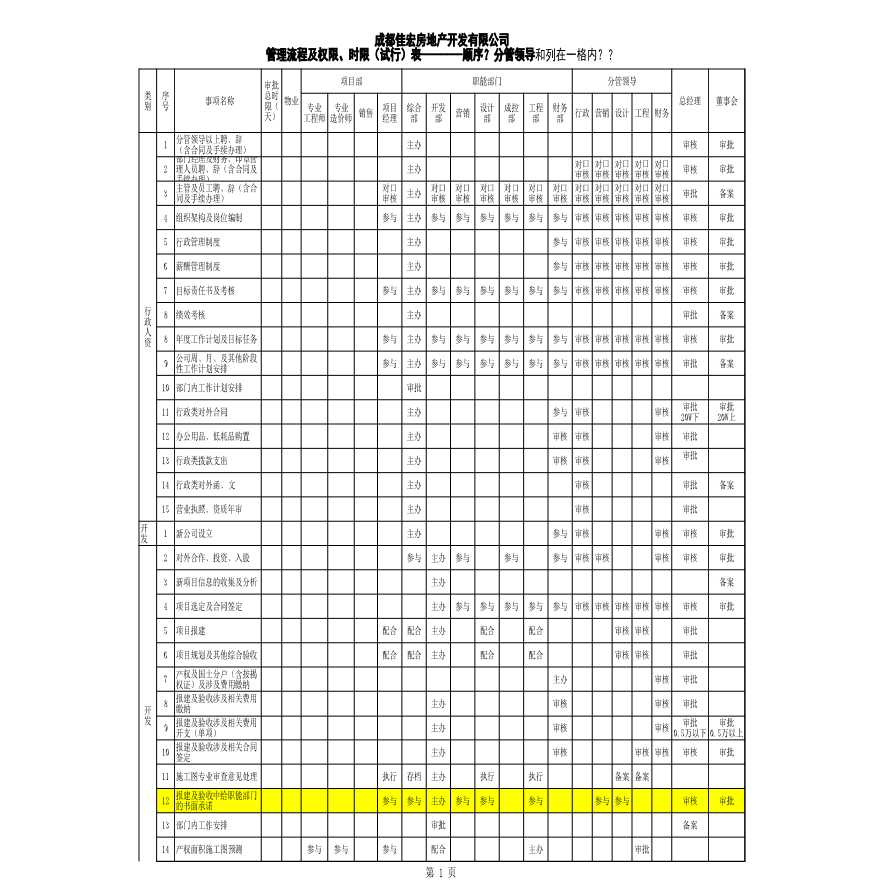 房地产资料-管理权限及流程-用A3页面打印-2011-2-10.xls-图一